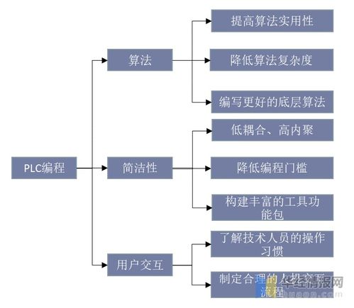 中國PLC行業發展現狀及趨勢分析 強化系統交互性，推動軟硬件融合創新