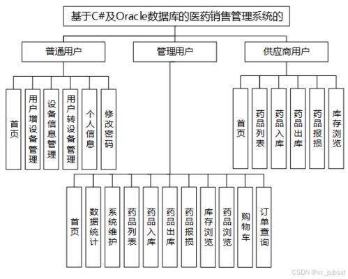 免費源碼解讀與畢設指南 基于C及Oracle的醫(yī)藥銷售管理系統(tǒng)設計與全棧技術對比